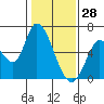 Bay Slough (East) tide chart for Friday, January 28, 2022