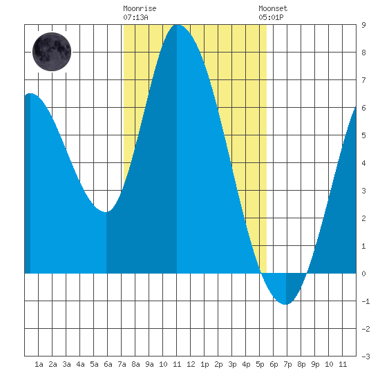 Bay Slough (East) tide chart for Monday, January 31, 2022