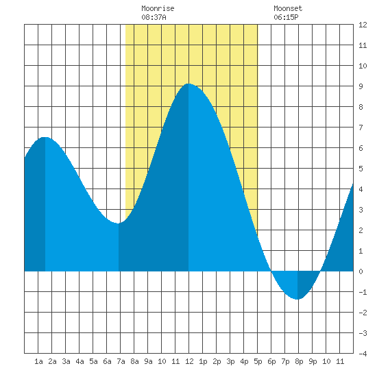 Bay Slough (East) tide chart for Monday, January 3, 2022