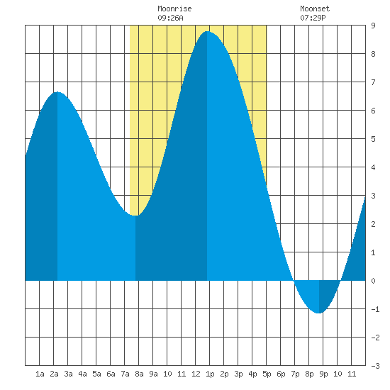 Bay Slough (East) tide chart for Tuesday, January 4, 2022