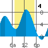 Bay Slough (East) tide chart for Tuesday, January 4, 2022