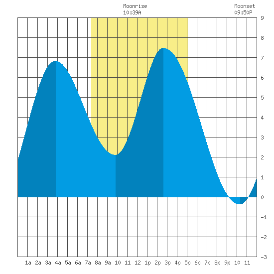 Bay Slough (East) tide chart for Thursday, January 6, 2022