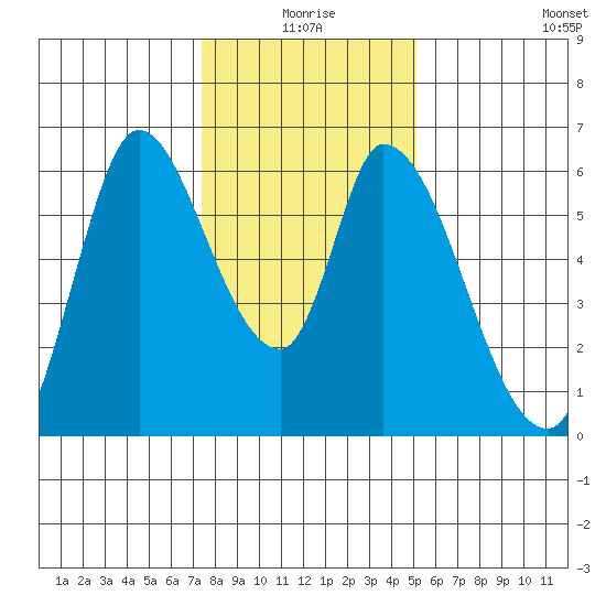 Bay Slough (East) tide chart for Friday, January 7, 2022