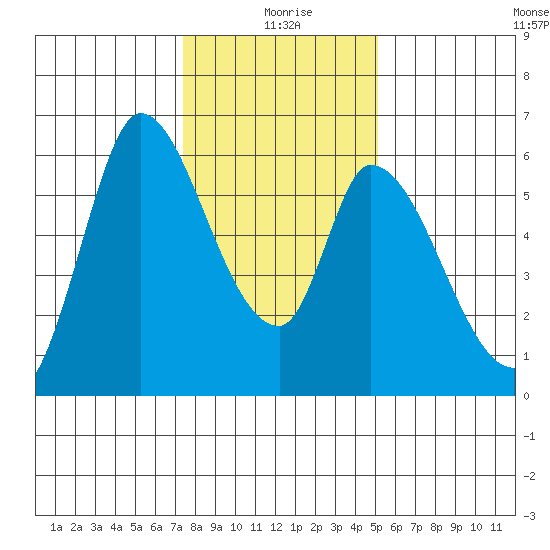 Bay Slough (East) tide chart for Saturday, January 8, 2022