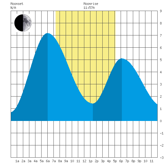 Bay Slough (East) tide chart for Sunday, January 9, 2022