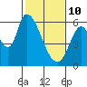 Bay Slough (East) tide chart for Thursday, February 10, 2022