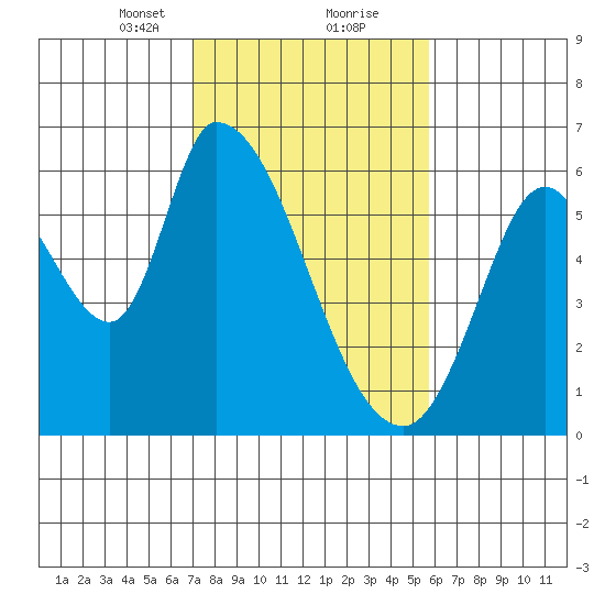 Bay Slough (East) tide chart for Friday, February 11, 2022