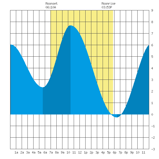 Bay Slough (East) tide chart for Monday, February 14, 2022