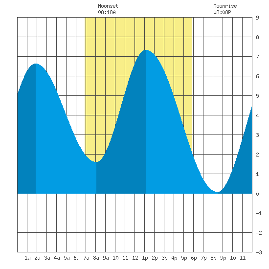 Bay Slough (East) tide chart for Friday, February 18, 2022