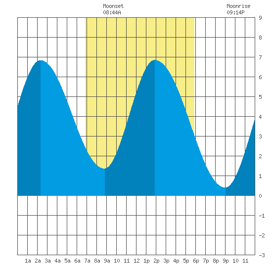 Bay Slough (East) tide chart for Saturday, February 19, 2022