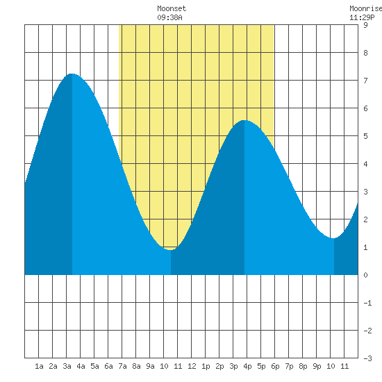Bay Slough (East) tide chart for Monday, February 21, 2022