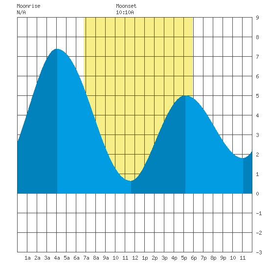 Bay Slough (East) tide chart for Tuesday, February 22, 2022