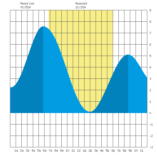 Bay Slough (East) tide chart for Thursday, February 24, 2022