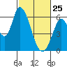 Bay Slough (East) tide chart for Friday, February 25, 2022