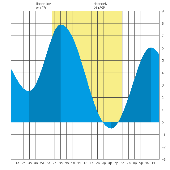 Bay Slough (East) tide chart for Saturday, February 26, 2022