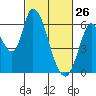 Bay Slough (East) tide chart for Saturday, February 26, 2022