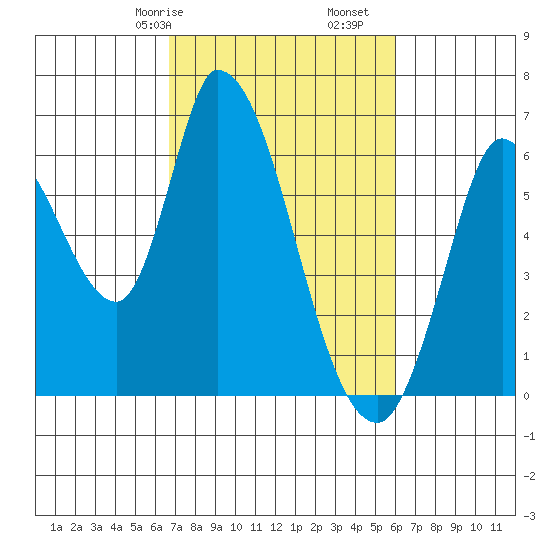 Bay Slough (East) tide chart for Sunday, February 27, 2022
