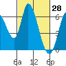Bay Slough (East) tide chart for Monday, February 28, 2022