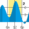 Bay Slough (East) tide chart for Wednesday, February 2, 2022
