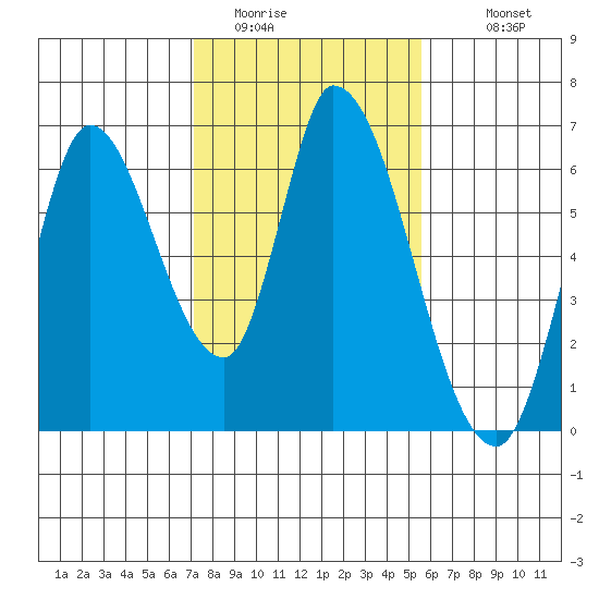 Bay Slough (East) tide chart for Thursday, February 3, 2022