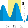 Bay Slough (East) tide chart for Thursday, February 3, 2022
