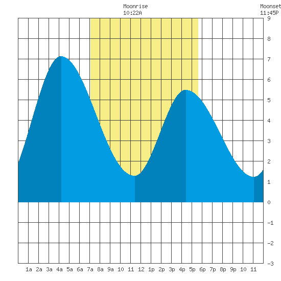 Bay Slough (East) tide chart for Sunday, February 6, 2022