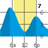 Bay Slough (East) tide chart for Monday, February 7, 2022