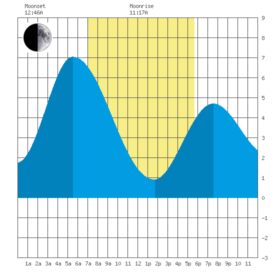 Bay Slough (East) tide chart for Tuesday, February 8, 2022