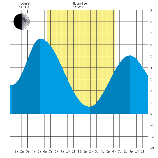 Bay Slough (East) tide chart for Thursday, March 10, 2022