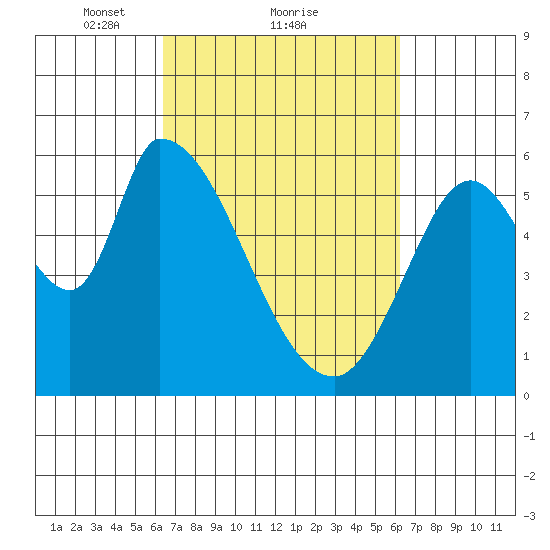 Bay Slough (East) tide chart for Friday, March 11, 2022