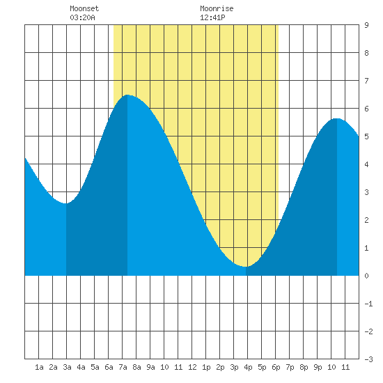 Bay Slough (East) tide chart for Saturday, March 12, 2022