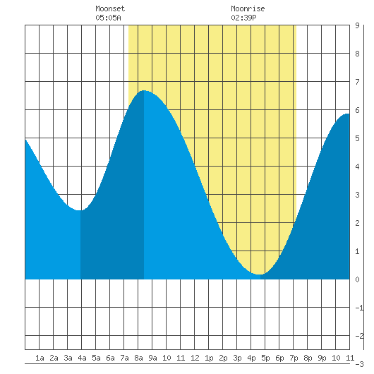 Bay Slough (East) tide chart for Sunday, March 13, 2022