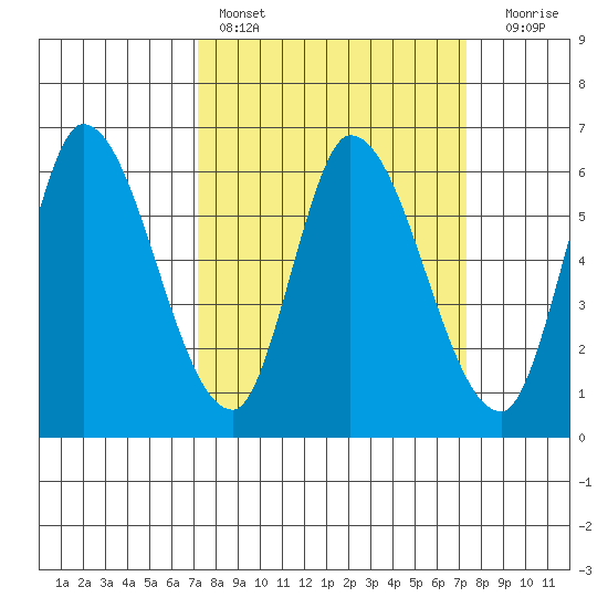 Bay Slough (East) tide chart for Saturday, March 19, 2022
