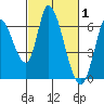 Bay Slough (East) tide chart for Tuesday, March 1, 2022