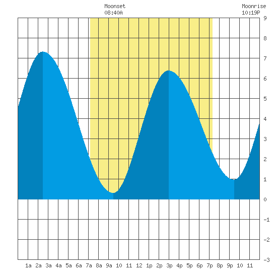 Bay Slough (East) tide chart for Sunday, March 20, 2022