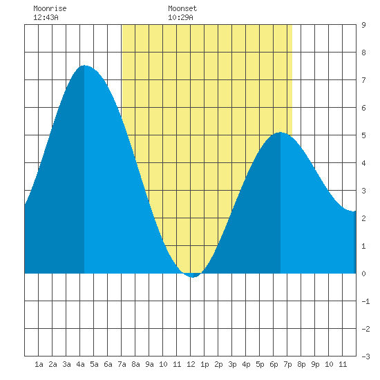 Bay Slough (East) tide chart for Wednesday, March 23, 2022