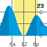 Bay Slough (East) tide chart for Wednesday, March 23, 2022