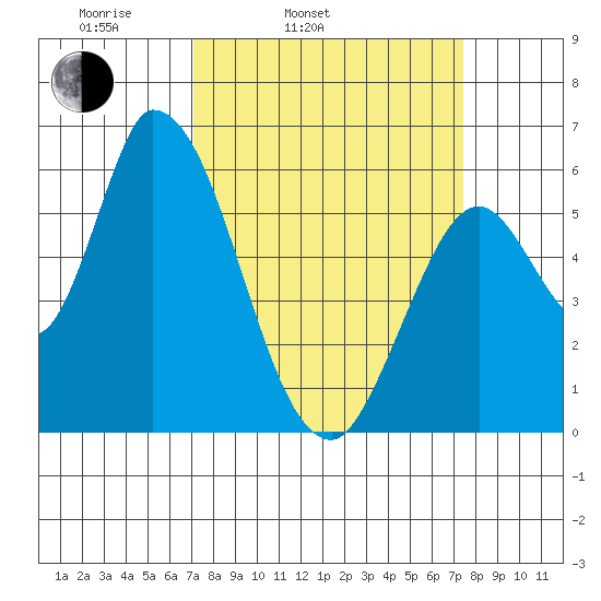Bay Slough (East) tide chart for Thursday, March 24, 2022