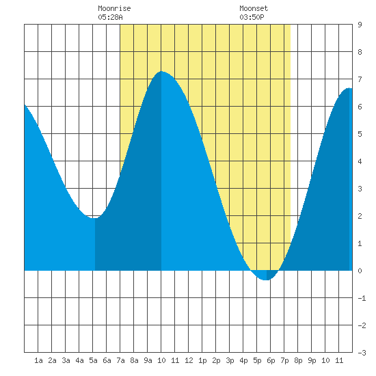 Bay Slough (East) tide chart for Monday, March 28, 2022