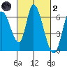 Bay Slough (East) tide chart for Wednesday, March 2, 2022