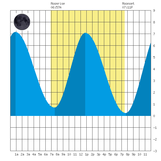 Bay Slough (East) tide chart for Thursday, March 31, 2022