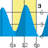 Bay Slough (East) tide chart for Thursday, March 3, 2022