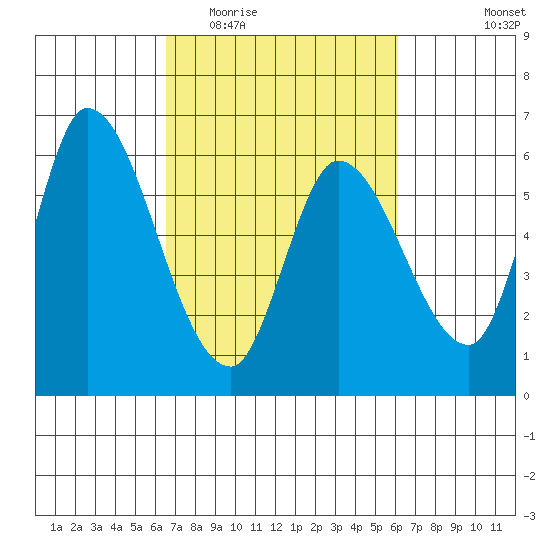 Bay Slough (East) tide chart for Sunday, March 6, 2022