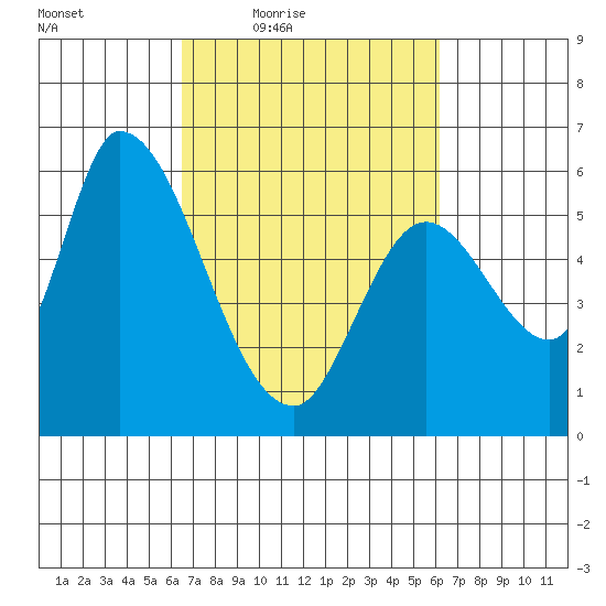 Bay Slough (East) tide chart for Tuesday, March 8, 2022