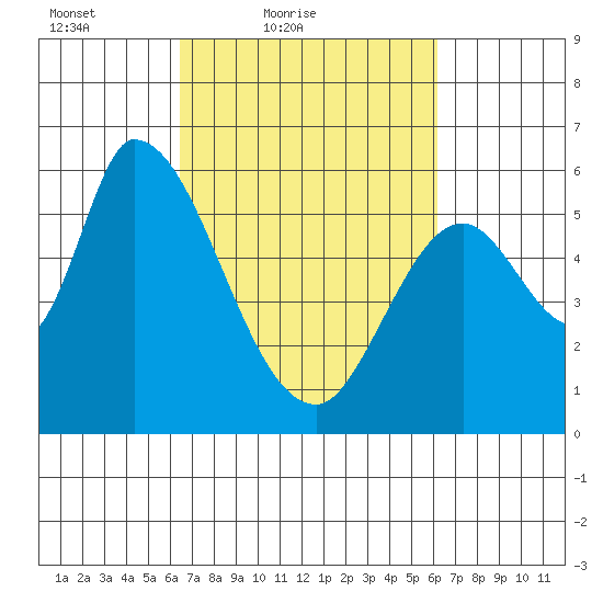 Bay Slough (East) tide chart for Wednesday, March 9, 2022