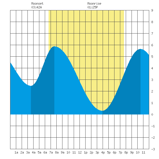 Bay Slough (East) tide chart for Sunday, April 10, 2022