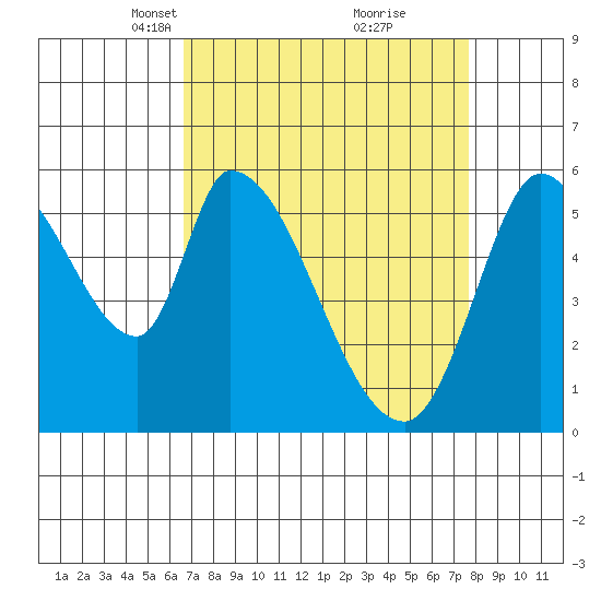 Bay Slough (East) tide chart for Monday, April 11, 2022