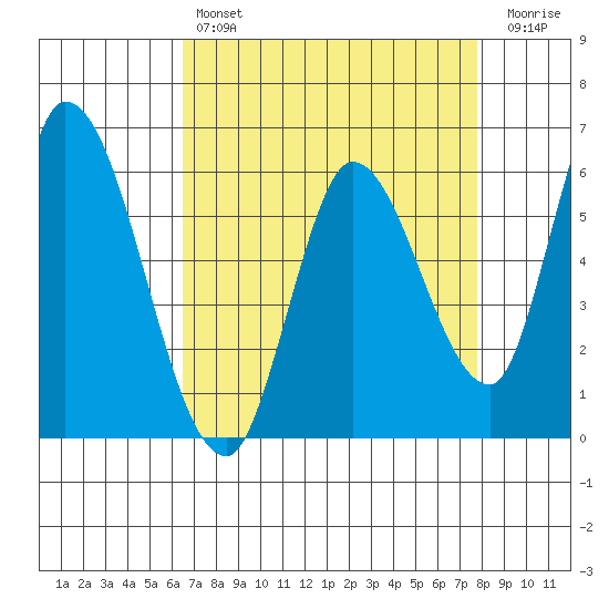 Bay Slough (East) tide chart for Sunday, April 17, 2022