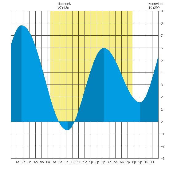 Bay Slough (East) tide chart for Monday, April 18, 2022