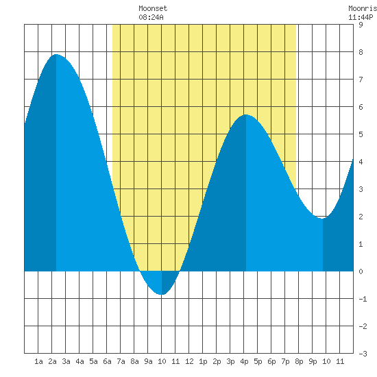 Bay Slough (East) tide chart for Tuesday, April 19, 2022